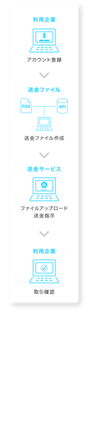 選べる送金フォーマット