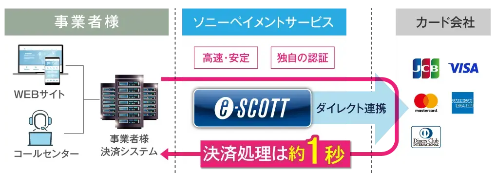 eSCOTTダイレクト連携 決済処理は約1秒 eSCOTTダイレクト連携 決済処理は約1秒