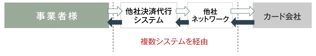 複数システムを経由 複数システムを経由