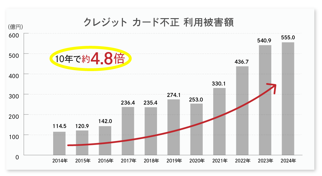 クレジットカード不正利用被害の集計結果について クレジットカード不正利用被害の集計結果について