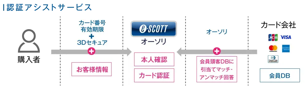 認証アシストサービス 認証アシストサービス
