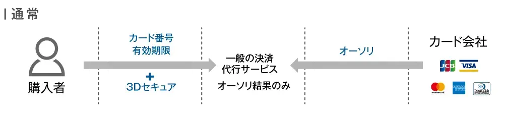他社利用認証アシストサービス 他社利用認証アシストサービス